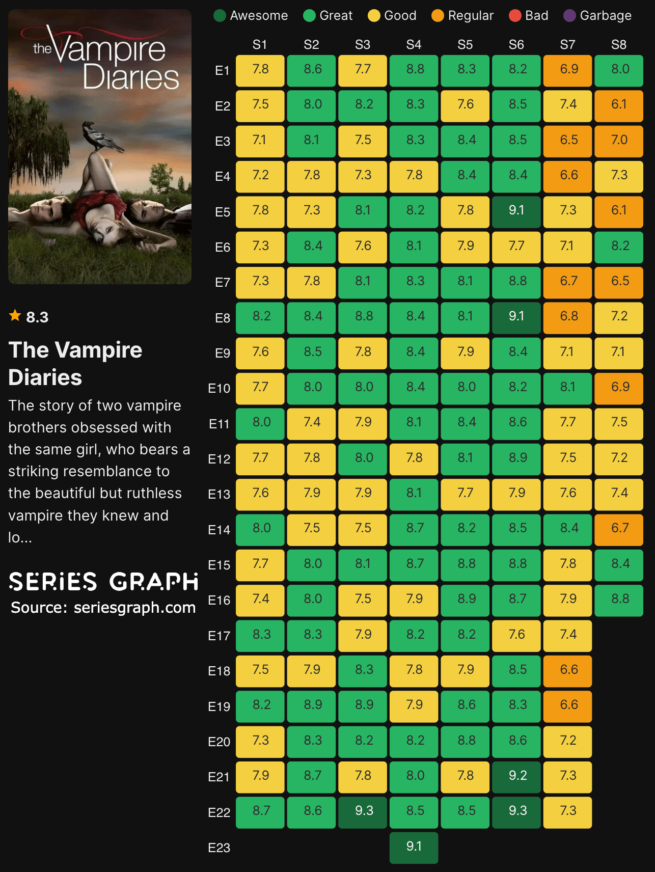 [OC] The Vampire Diaries ratings by episode chart! r/TheVampireDiaries