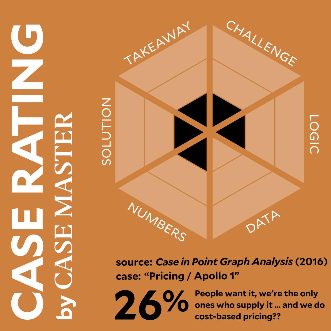 Case Rating Average for Case in Point Graph Analysis Charts are cool