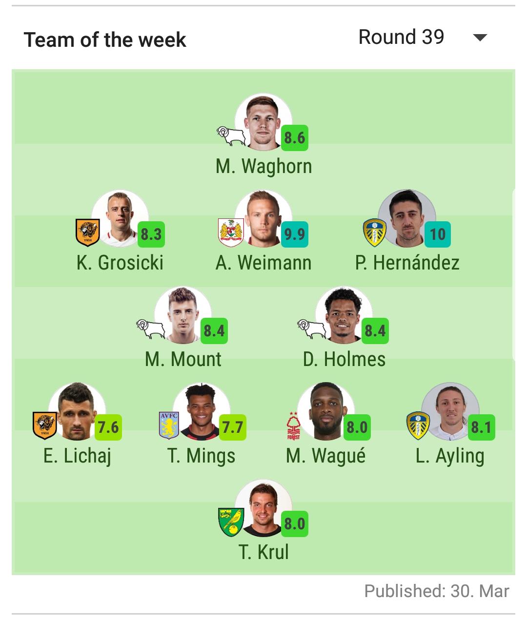 SofaScore Team of the Week (Round 39) r/Championship