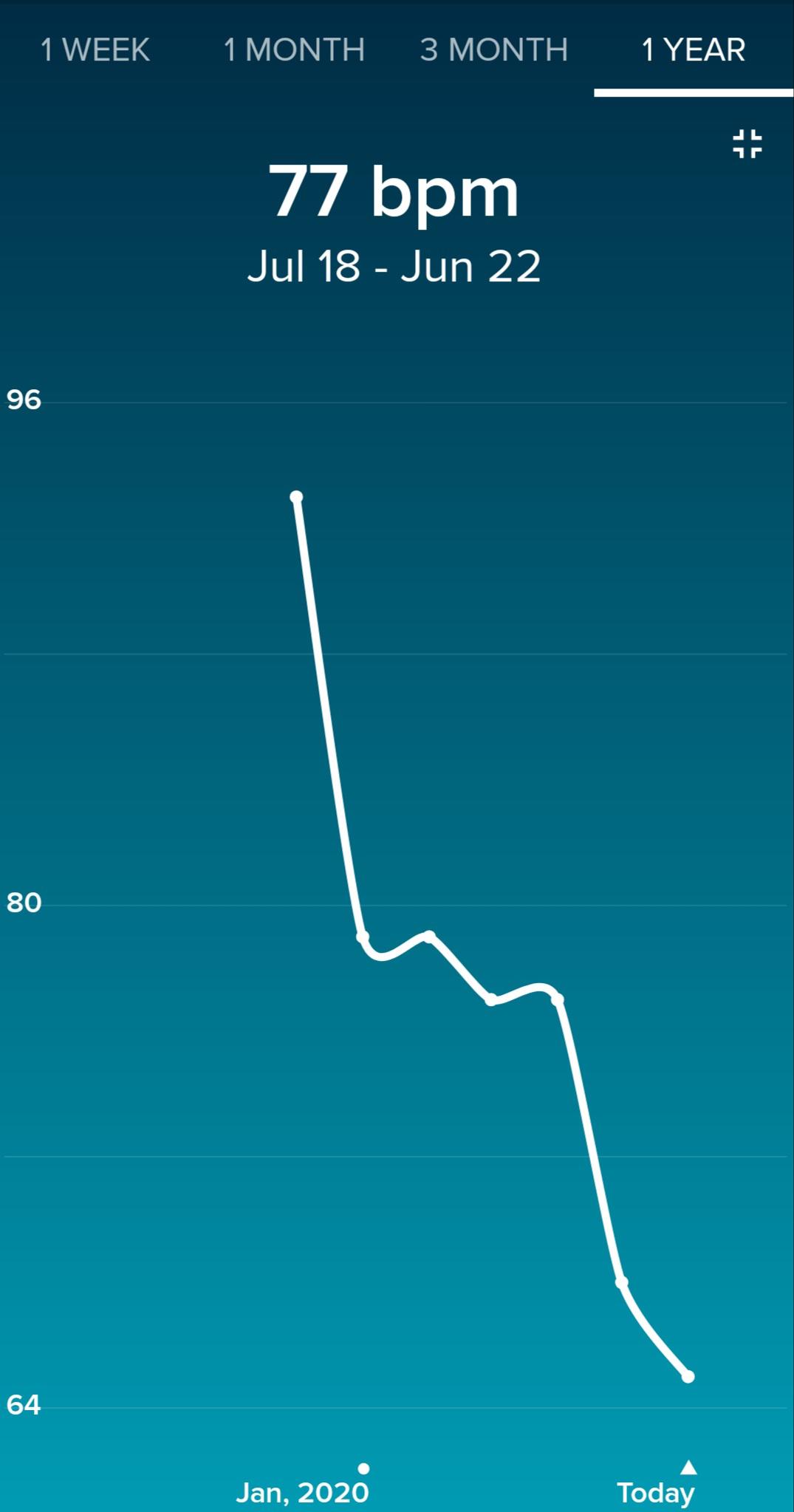 What not being at work for 3 months in lockdown has done for my heart