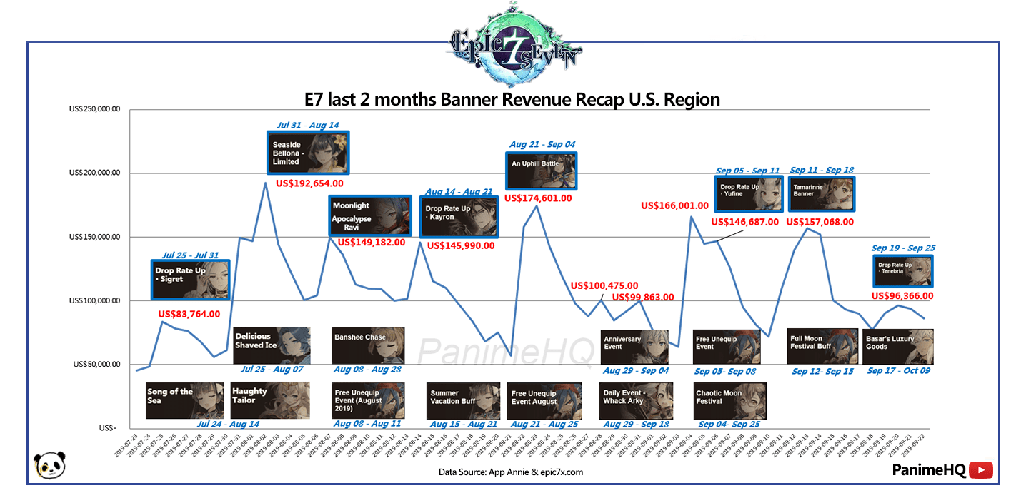 A Epic7 Banner Revenue Guide Last 2months Banner Revenue Recap (US