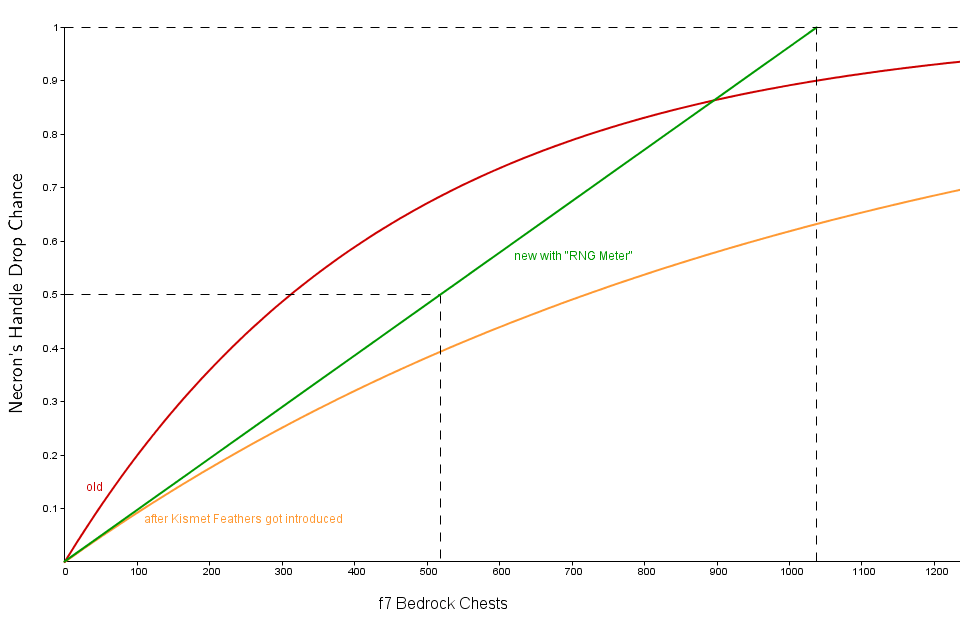 History of the Necron's Handle drop chance r/HypixelSkyblock