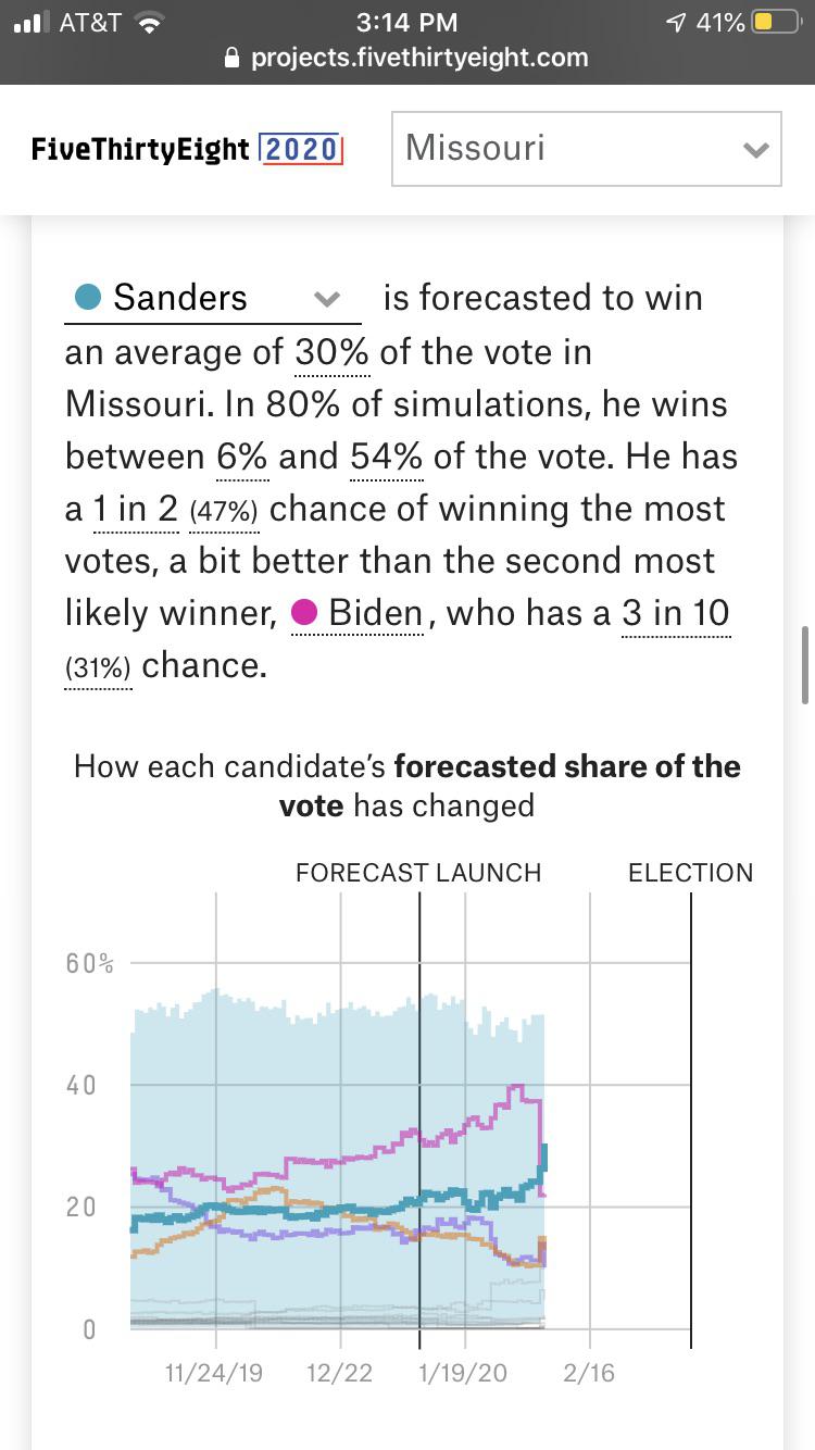 Bernie is now favored to win Missouri according to 538 r/Missouri4Sanders