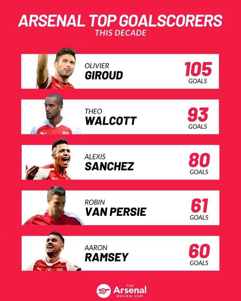 Top goalscorers in the last decade r/Gunners