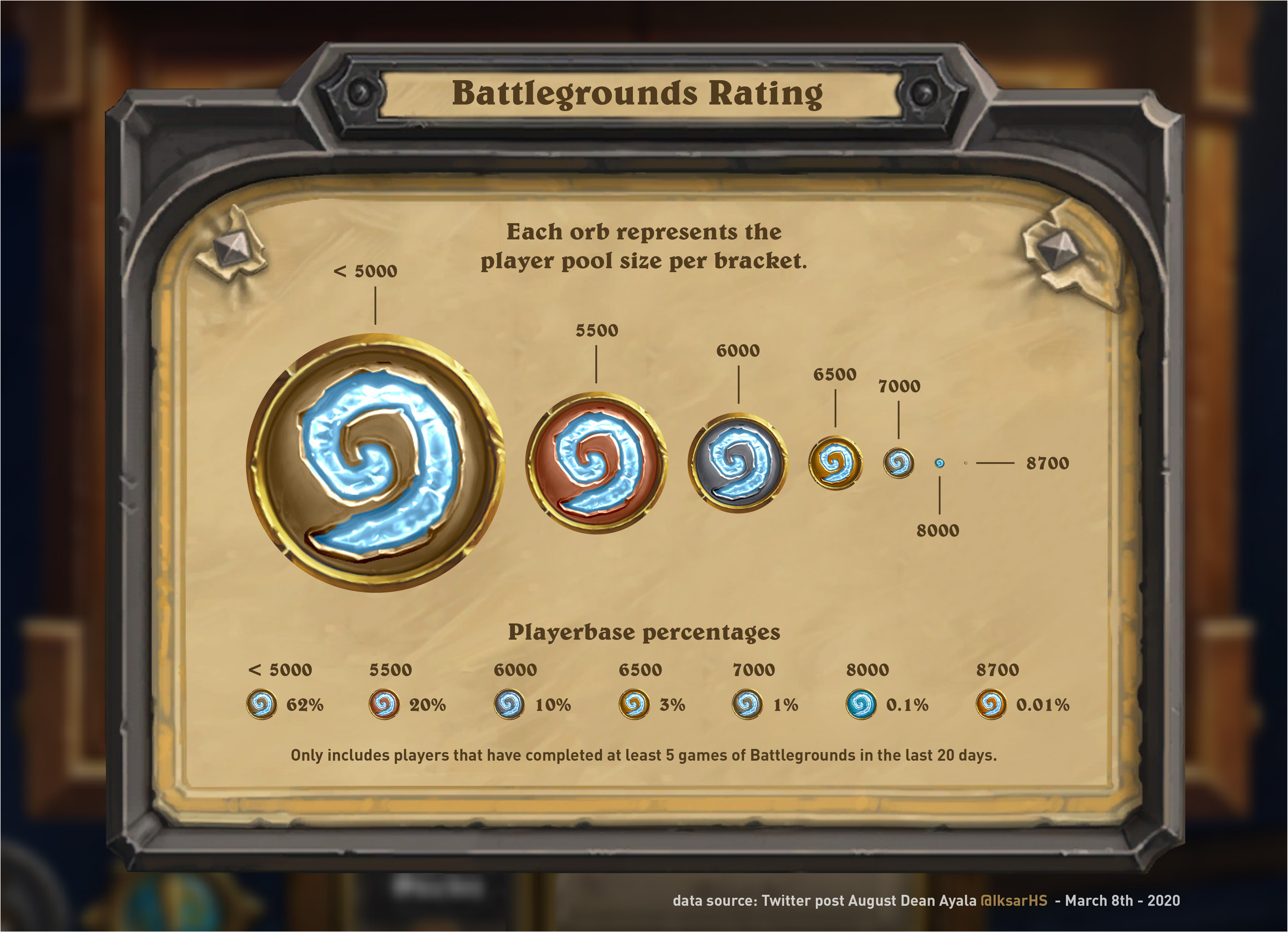 How good are you? HS Battlegrounds Ratings r/BobsTavern
