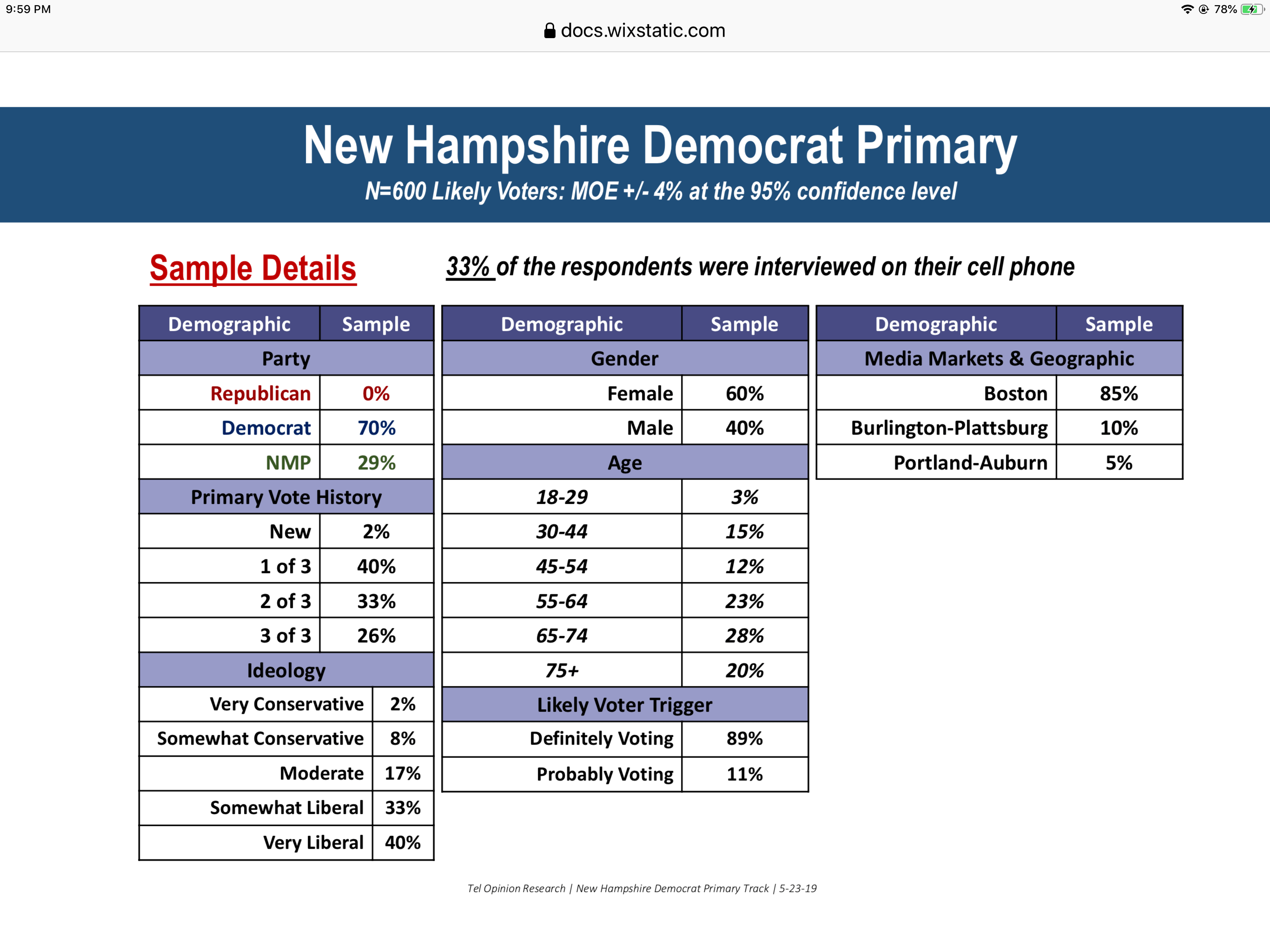 Latest New Hampshire Poll which media is using to show Bernie in