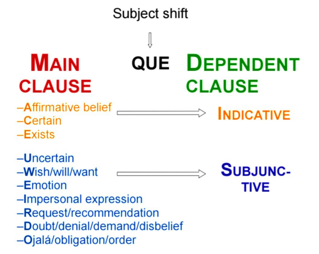 A chart I made to determine when to use subjunctive
