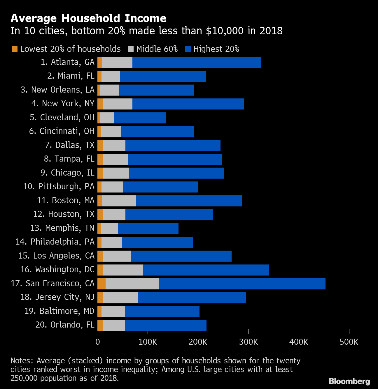 Top 20 Household in Various US Cities Contrast to middle 60