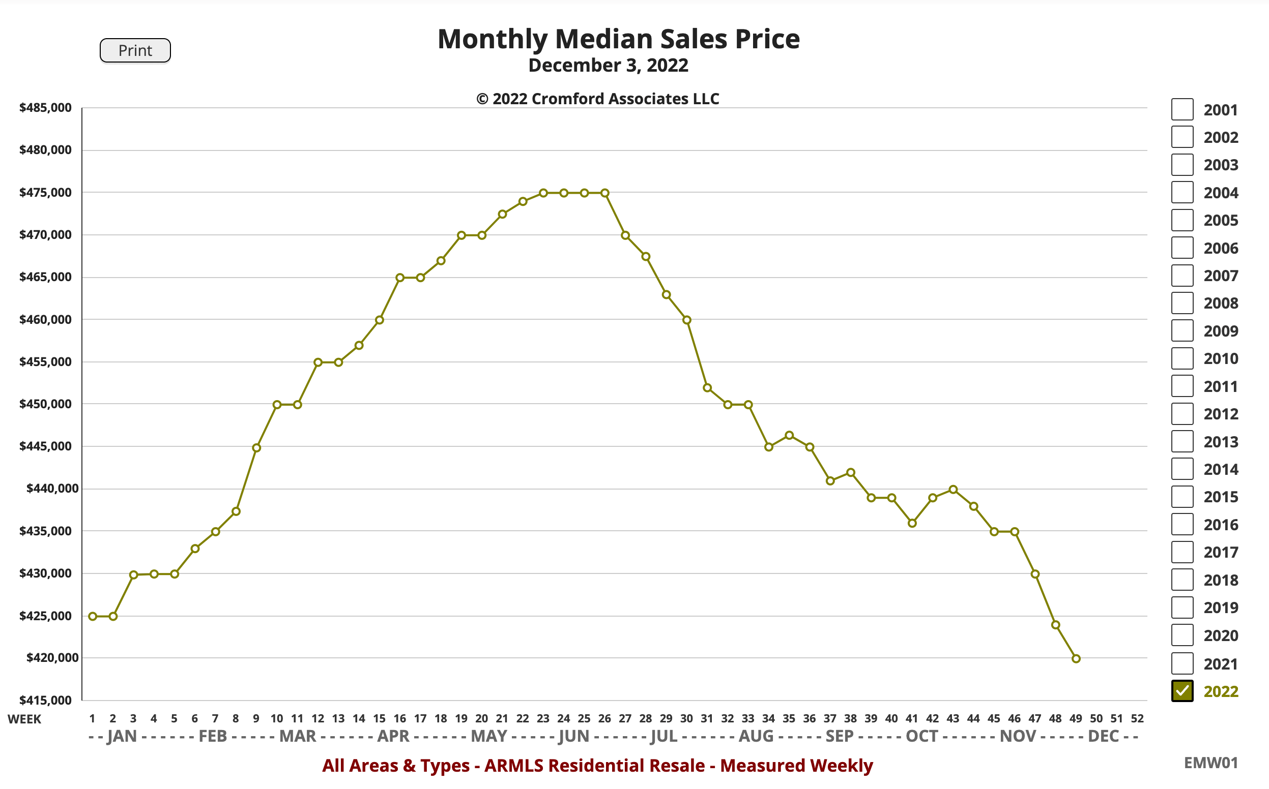Rise and Fall of Median Sales Price by Month 2022 METRO PHOENIX r