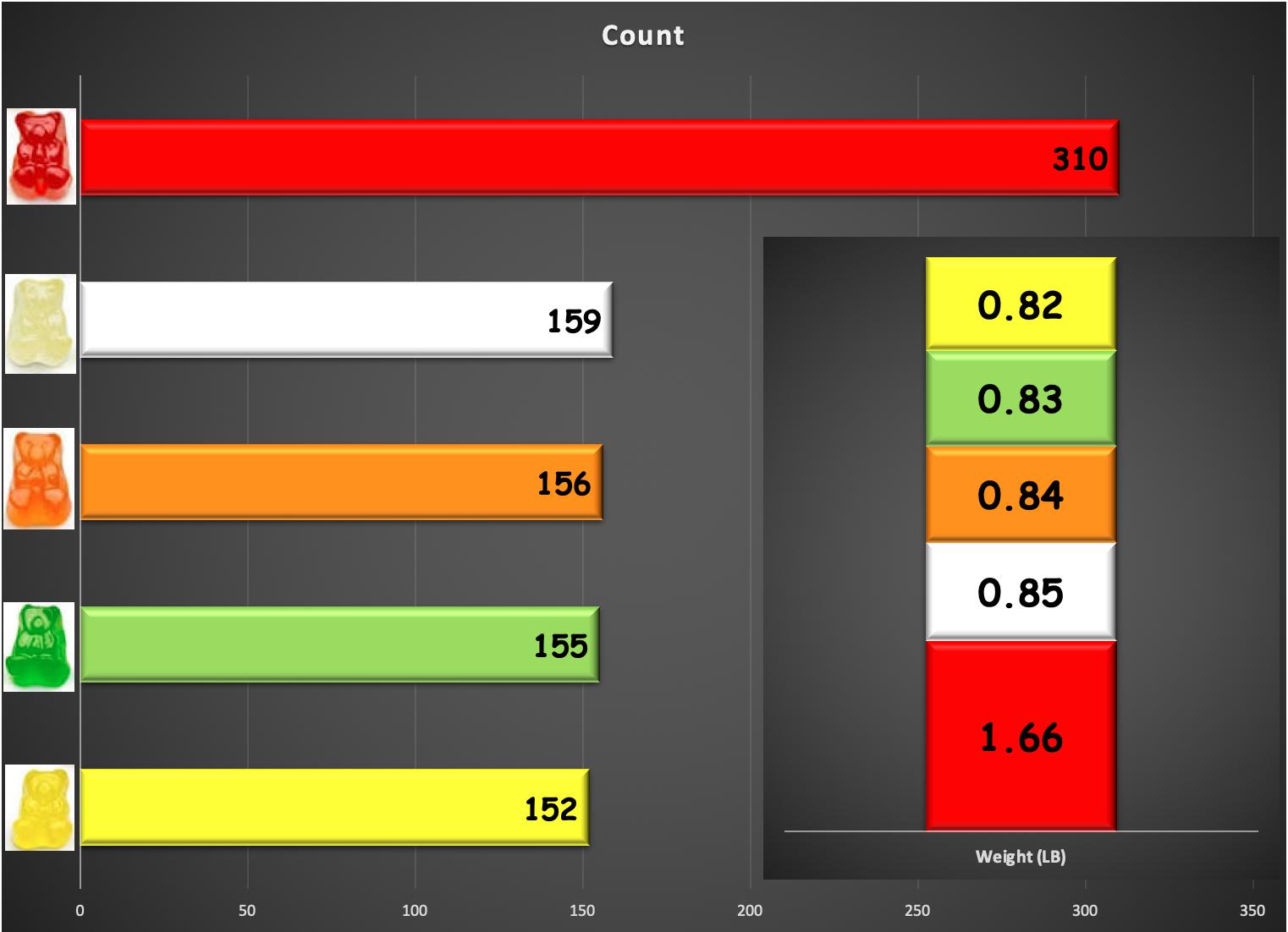 34+ Awesone Gummi Bears Facts Every Single Person Should Know