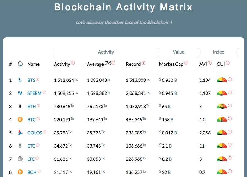 Bitshares AllTime High Record Transaction/Day Record