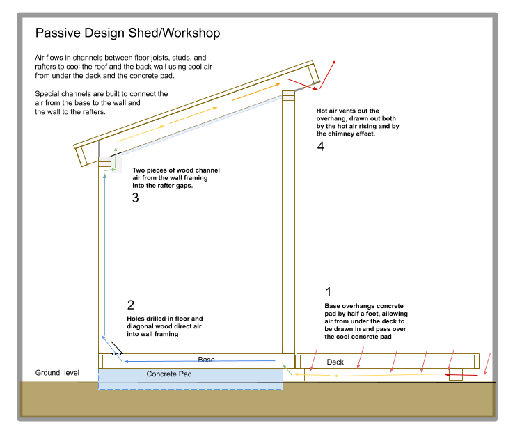 Is this design for a passively cooled shed feasible? r/PassiveHouse