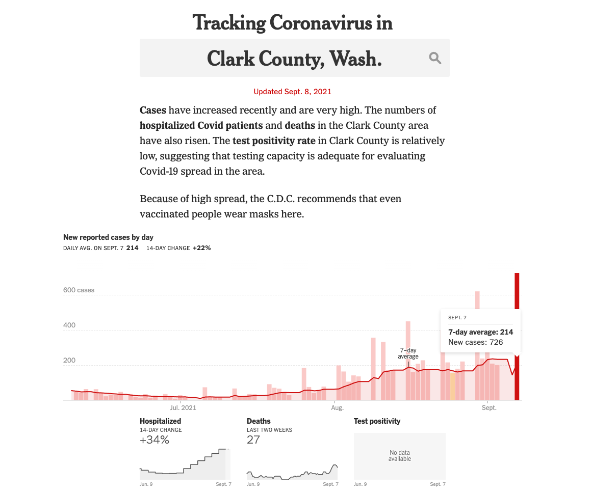 726 new cases yesterday... Not a great record to break. r/vancouverwa