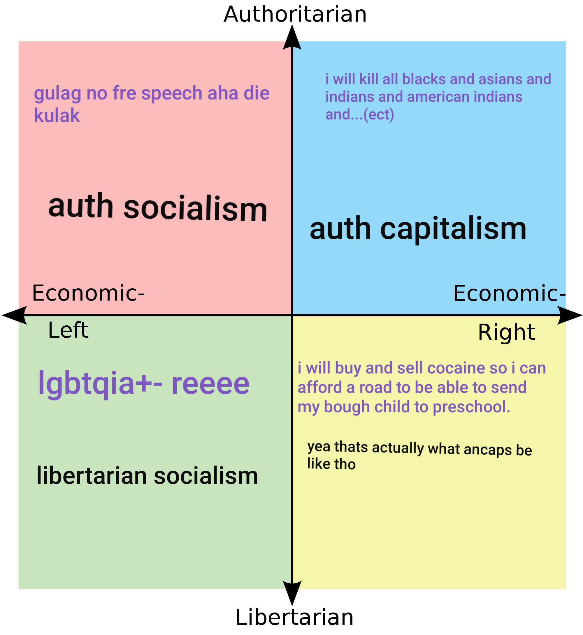 What political compass memes sees extremes as, verses what they