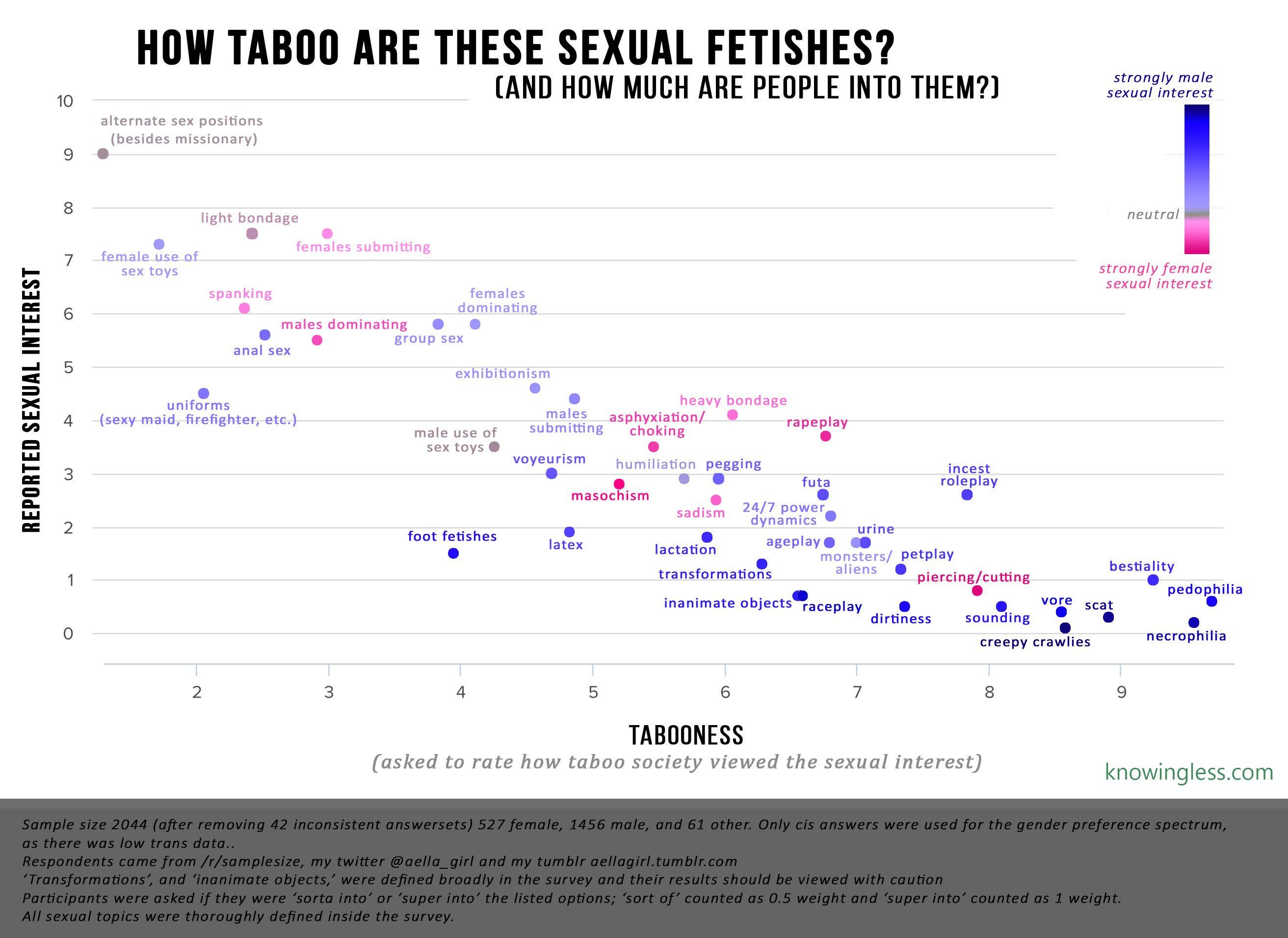 Sexual fetishes and their degree of taboo. Based on 2044 participants