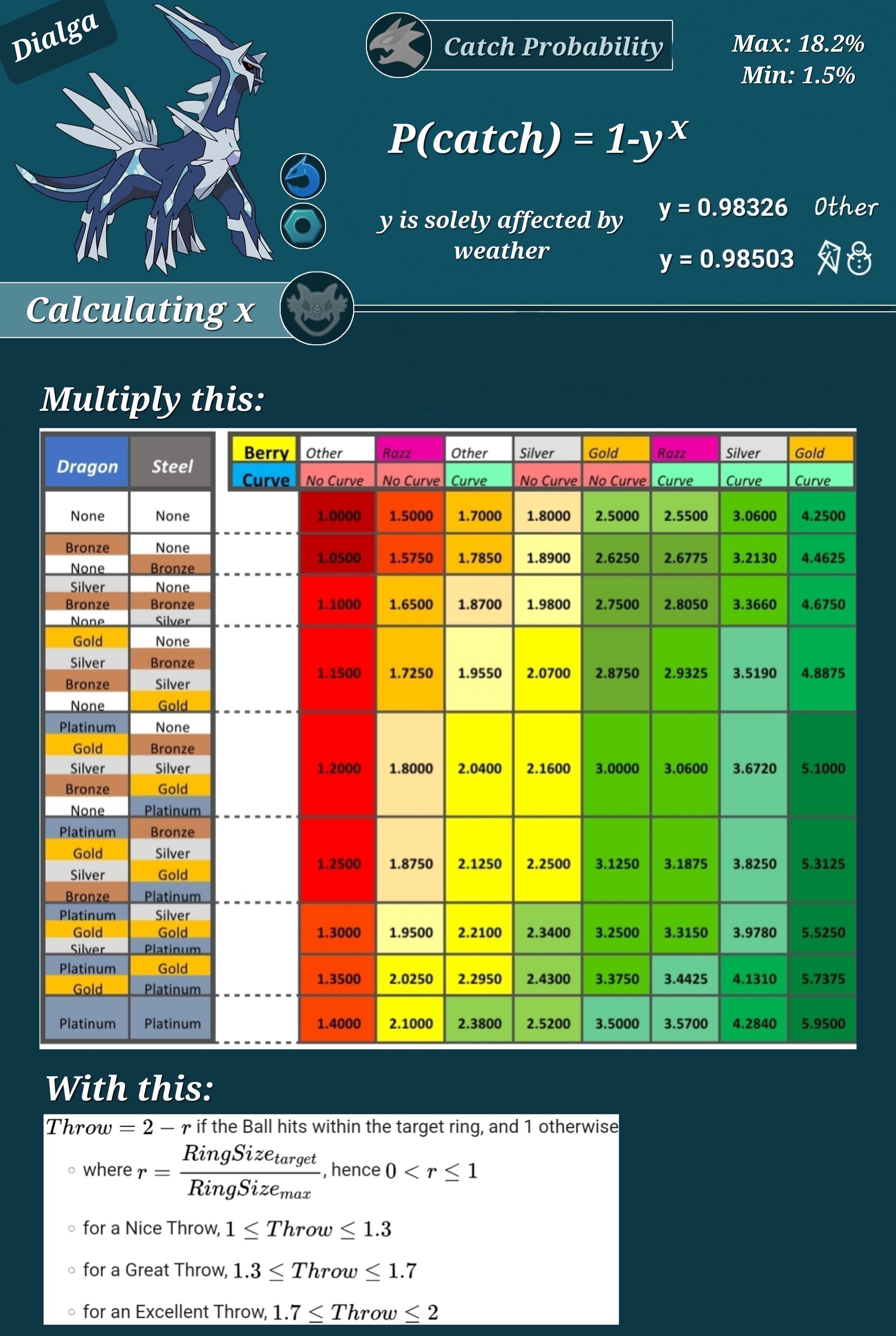 Catch rates for Dialga (per Poke Ball) r/pokemongo
