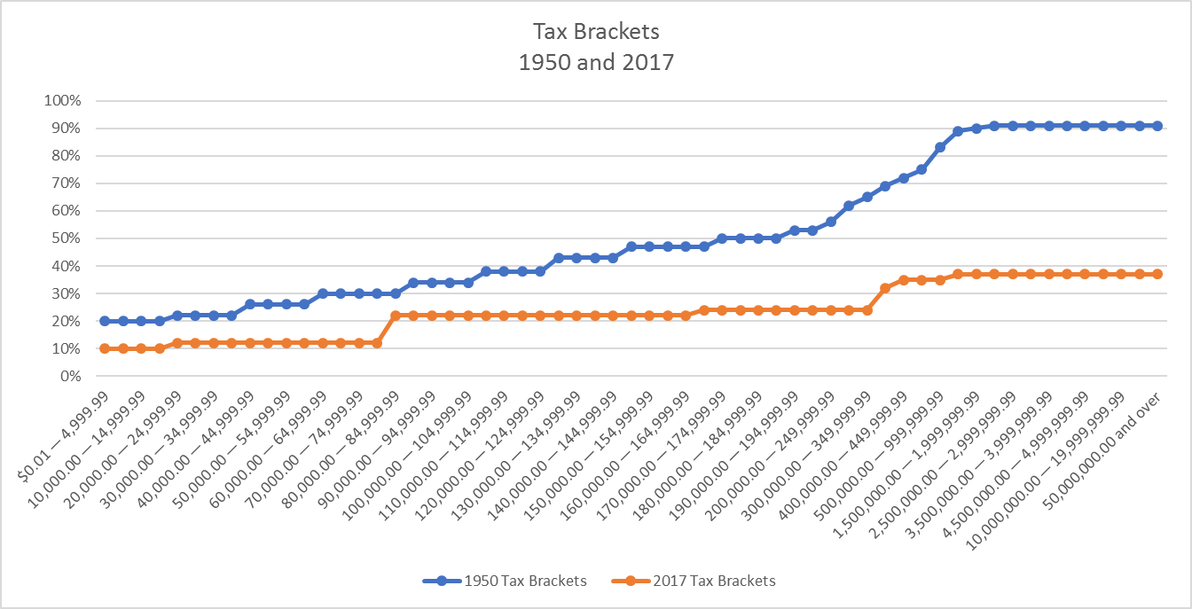 12+ Tempting Tax Bracket Facts You Will Enjoy