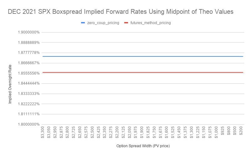 Implying Overnight Rates by 2021 Year End from Box Spreads on Index