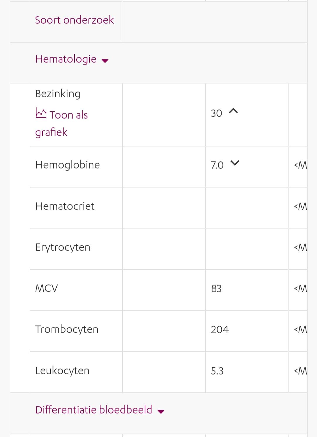 New results r/Anemic