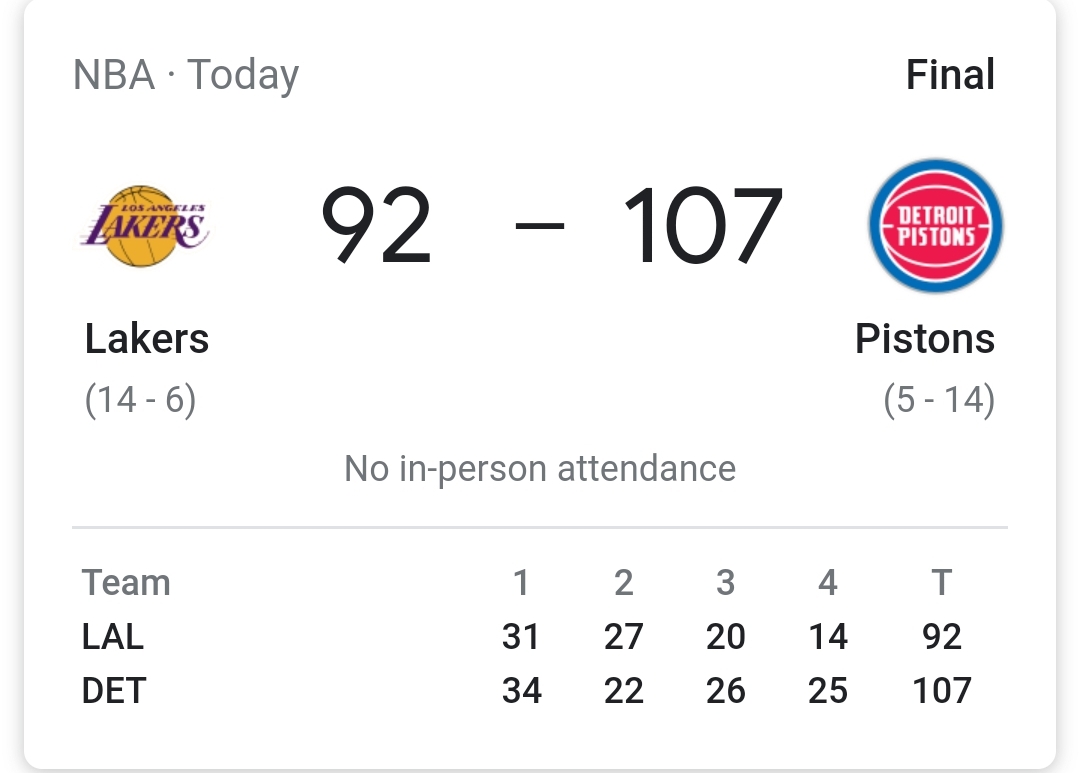 Pistons came through! Lakers lose and the Jazz are still all alone atop