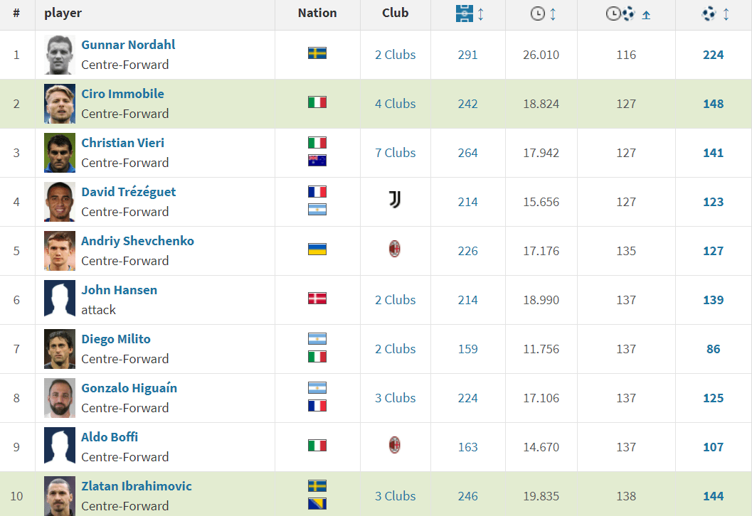 Ciro Immobile currently has the best minutespergoal ratio among