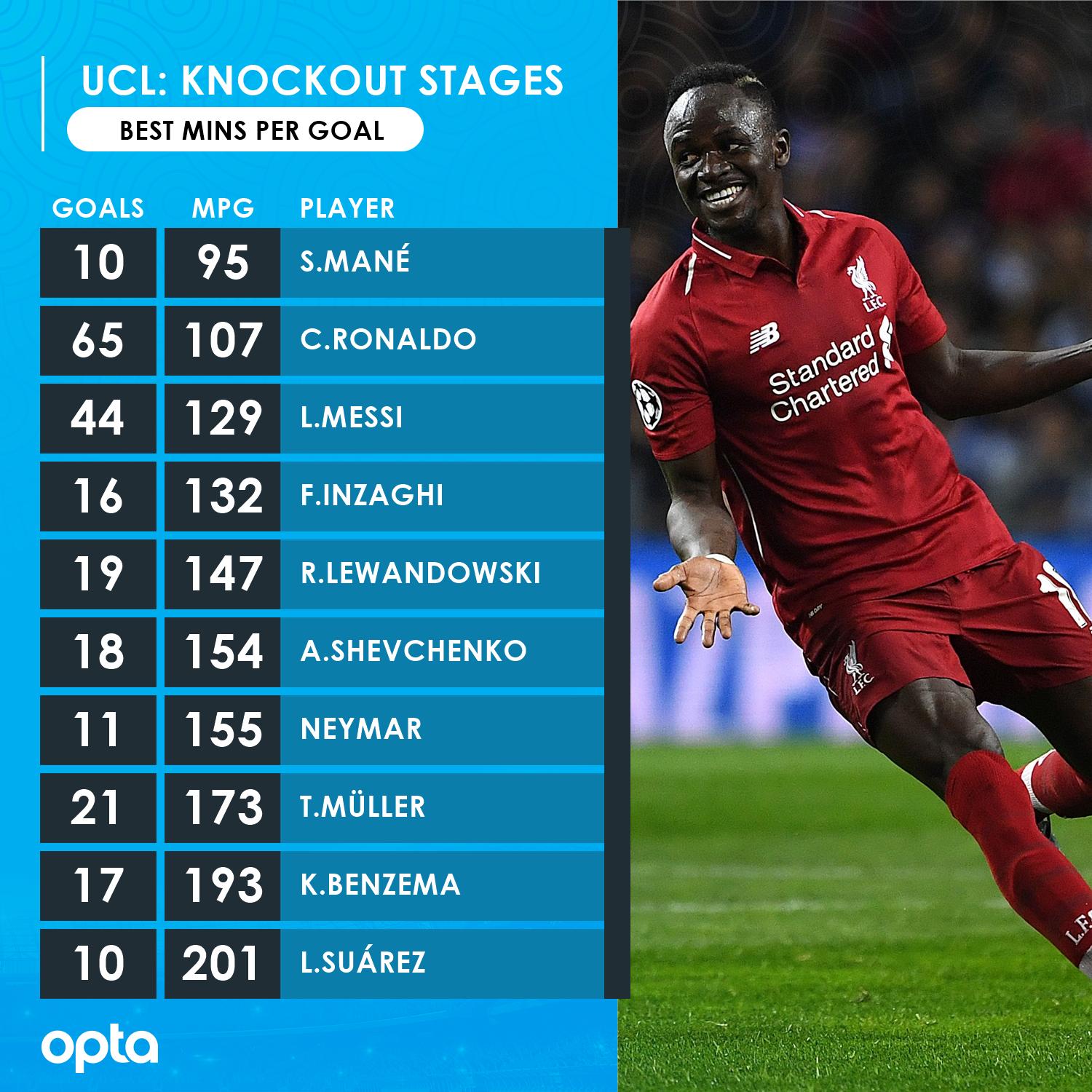 95 Of all players to have scored 10+ goals in Champions League