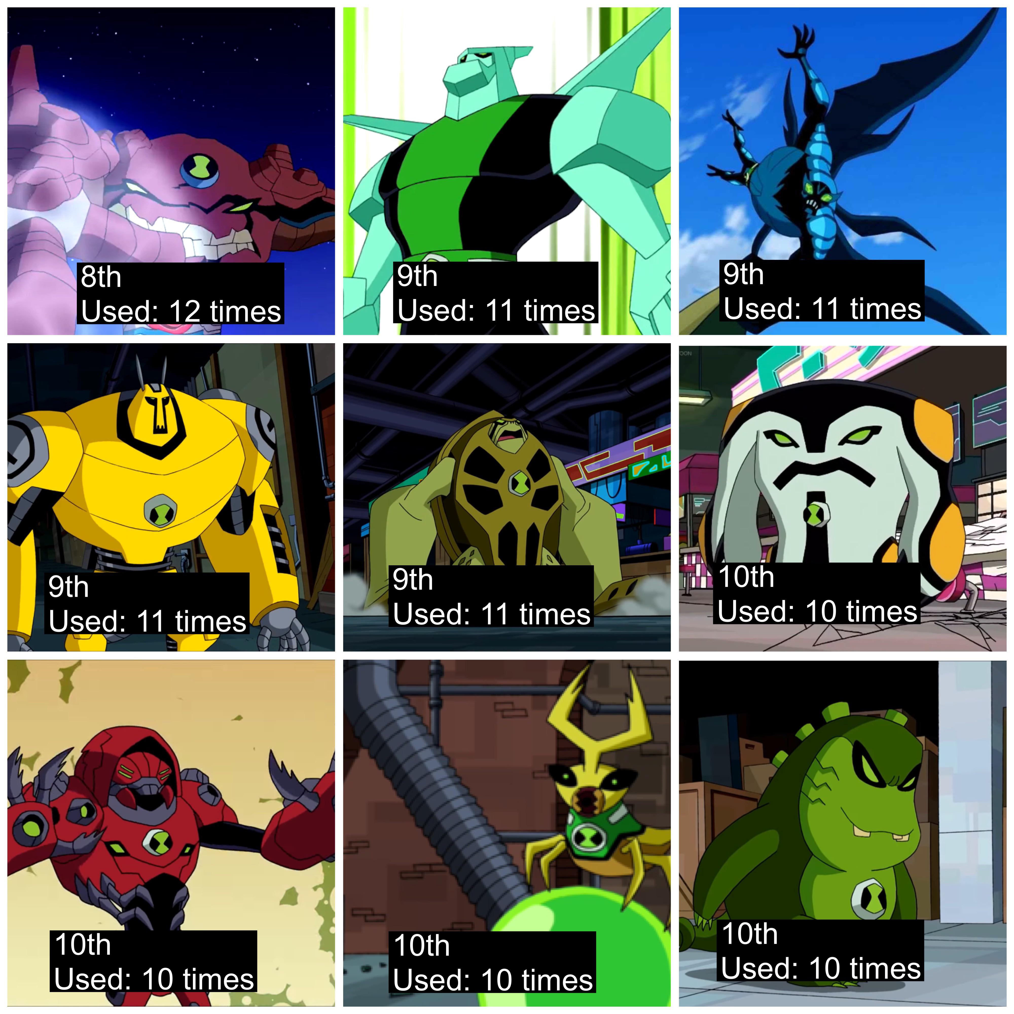 Ben 10 Omniverse Aliens Power Scaling All Of Ben's Aliens Superhero