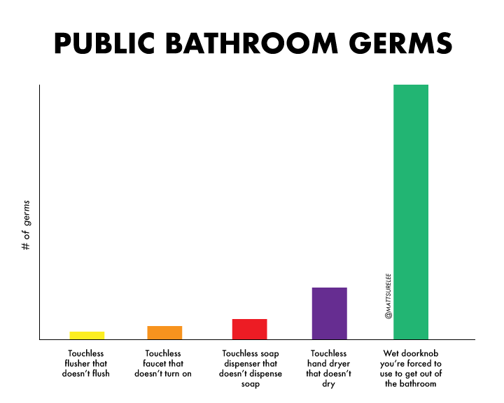 Public bathroom germs r/funny