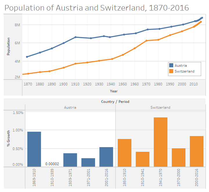 The population of Switzerland went from being 40 lower than Austria's