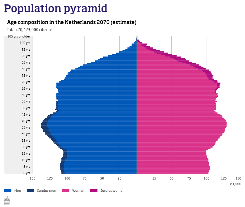 Estimate of the population pyramid by 2070 in The Netherlands according