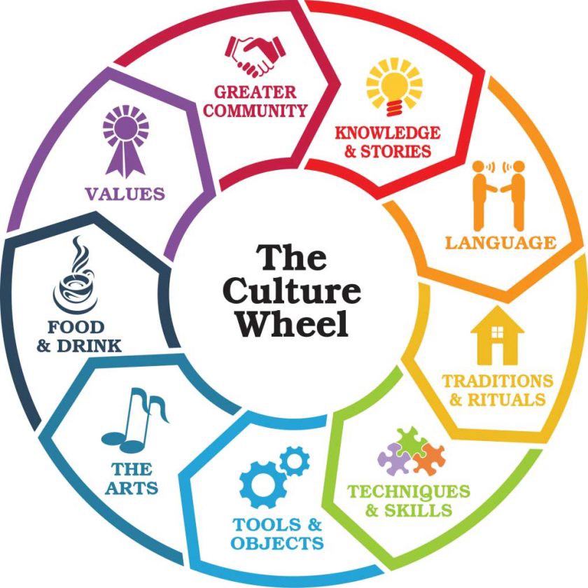 The Culture Wheel r/CultureBuilding