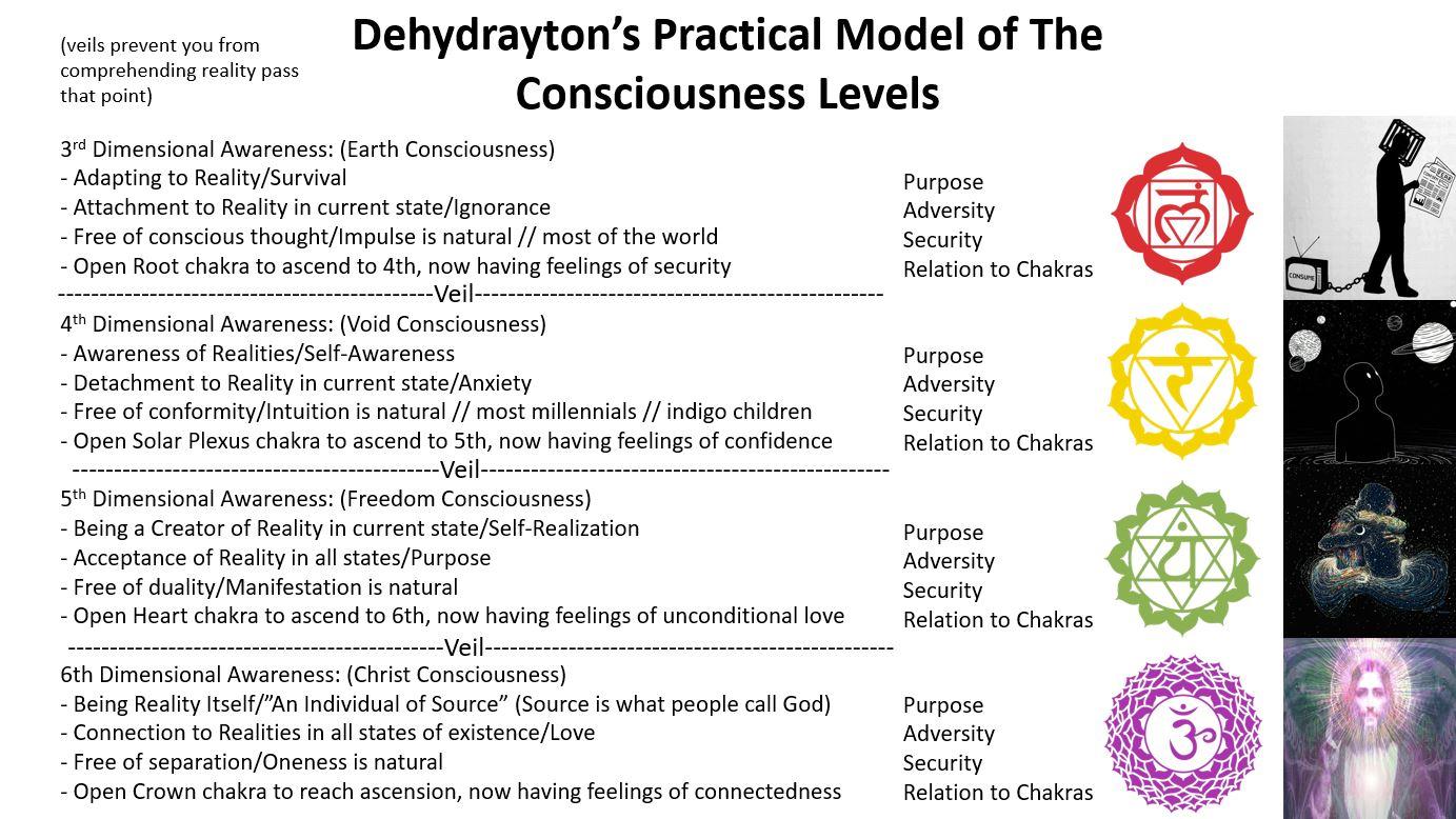 A Practical Model of The Consciousness Levels r/consciousness