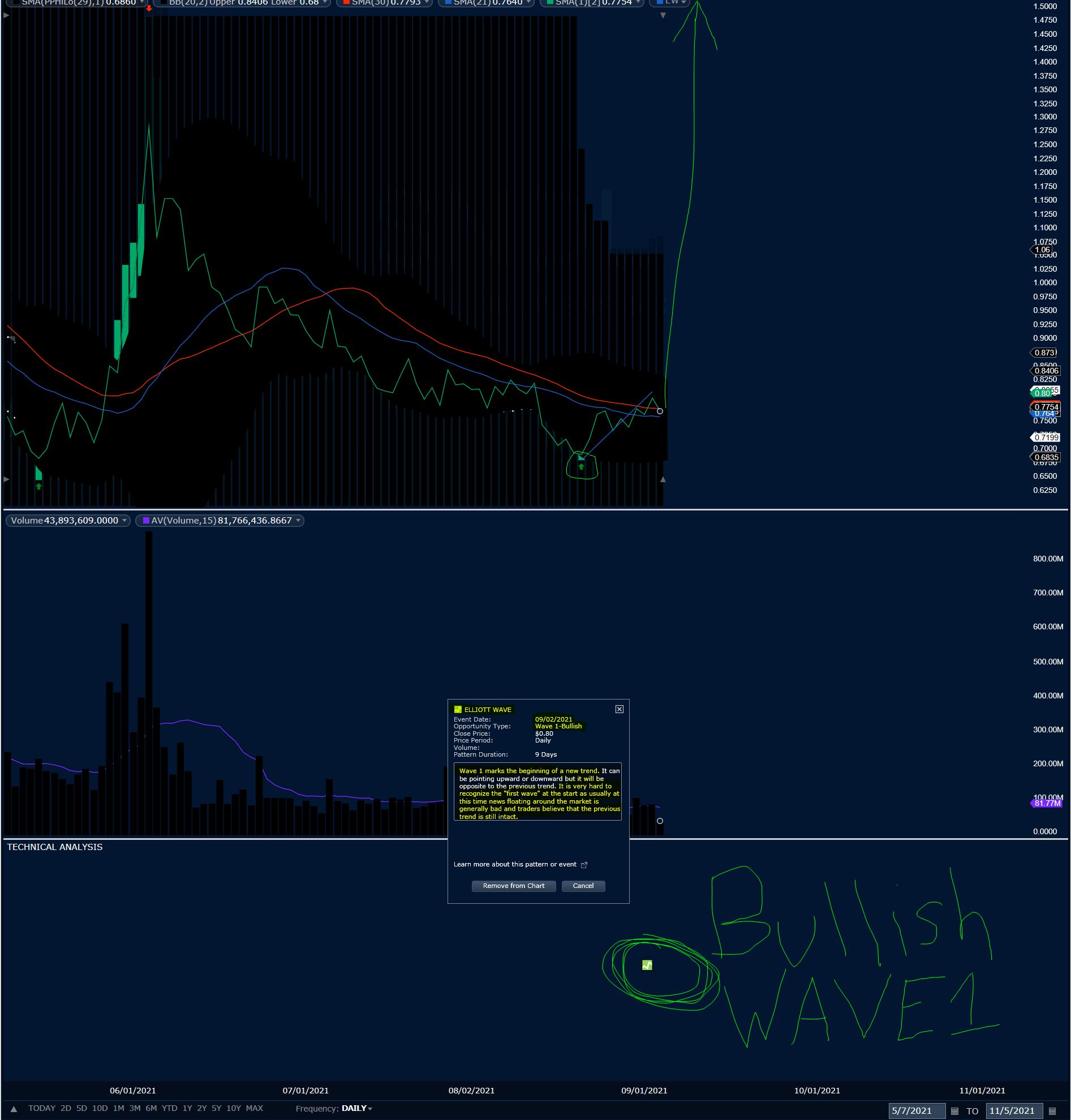 > SNDL > TUESDAY ALERT >>> GET READY TO ROCK AND ROLL BULLS. LETS