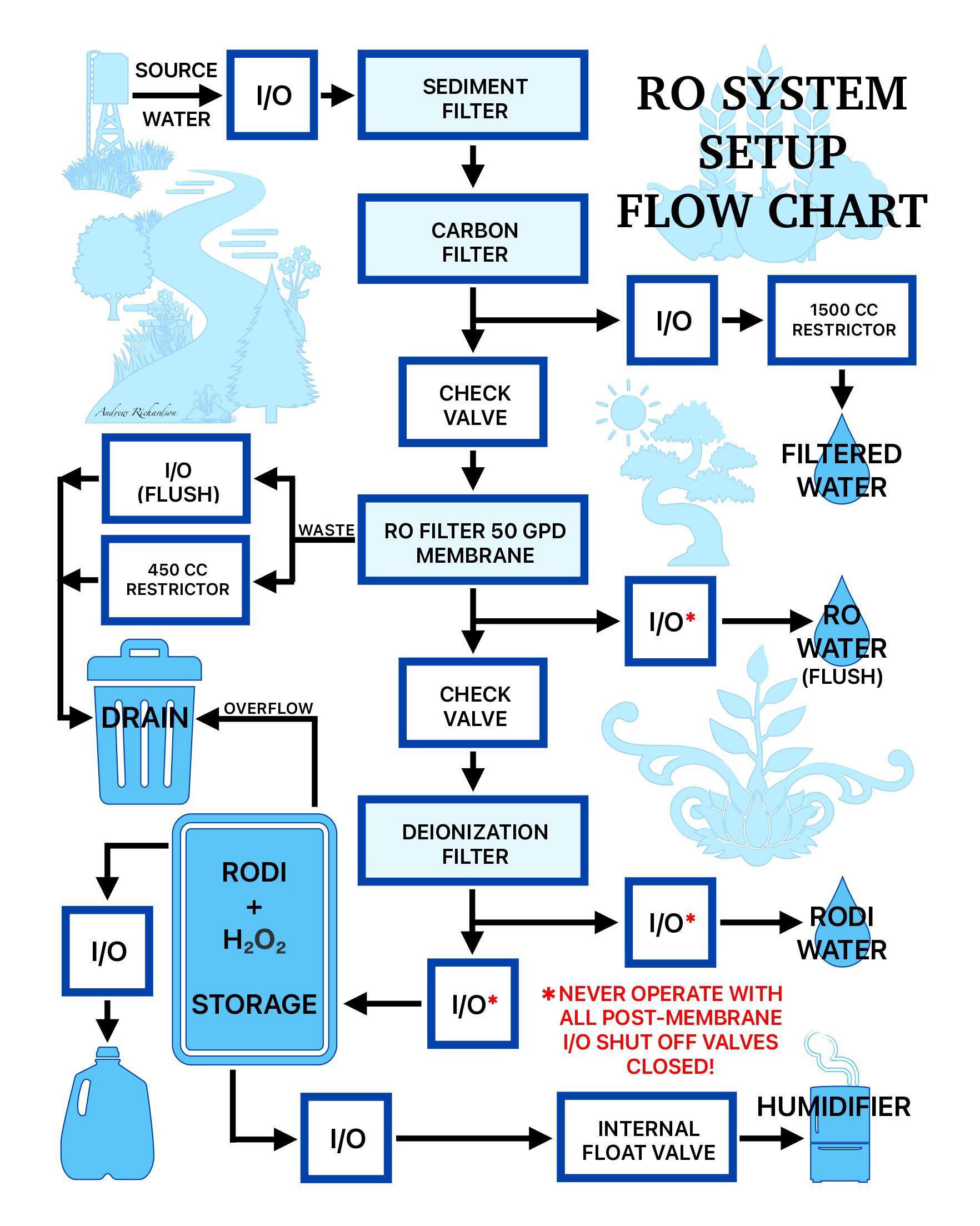 Thoughts on this RO configuration? : r/WaterTreatment
