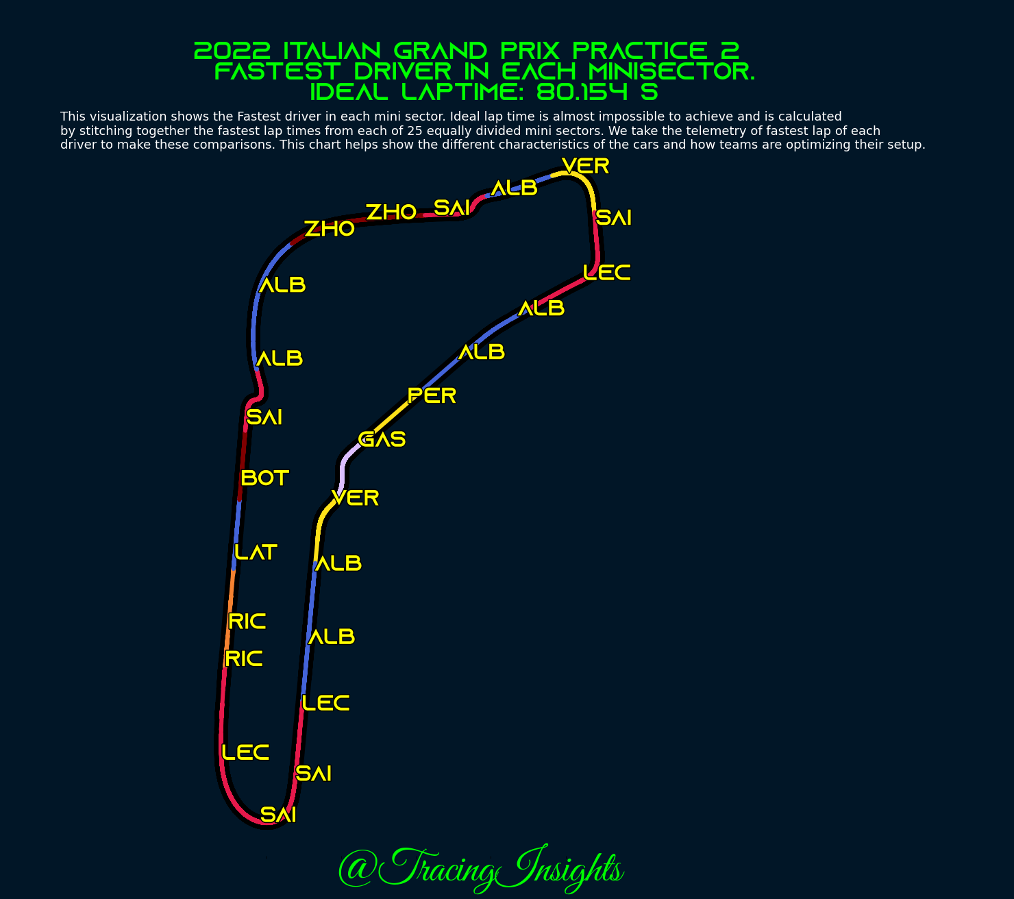 ItalianGP FP2 Minisector comparison Looks like Ferrari changed their
