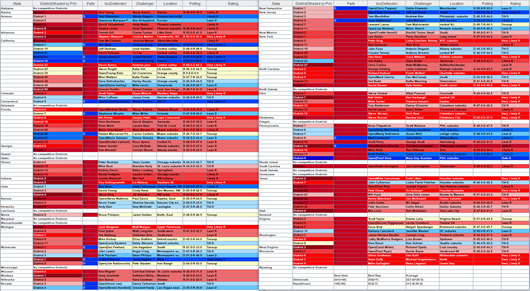 All competitive House races in 2018, rated. Update 31. r/BlueMidterm2018