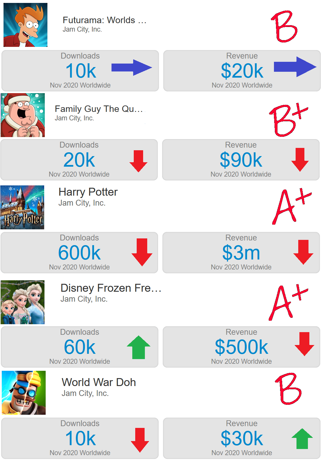 Jam City Games Downloads and Revenue estimates (November 2020) r