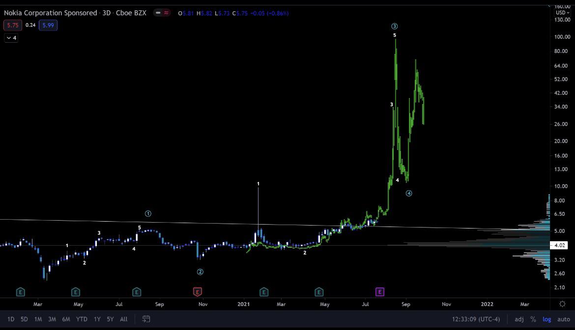 Nokia stock. Nokia_stock