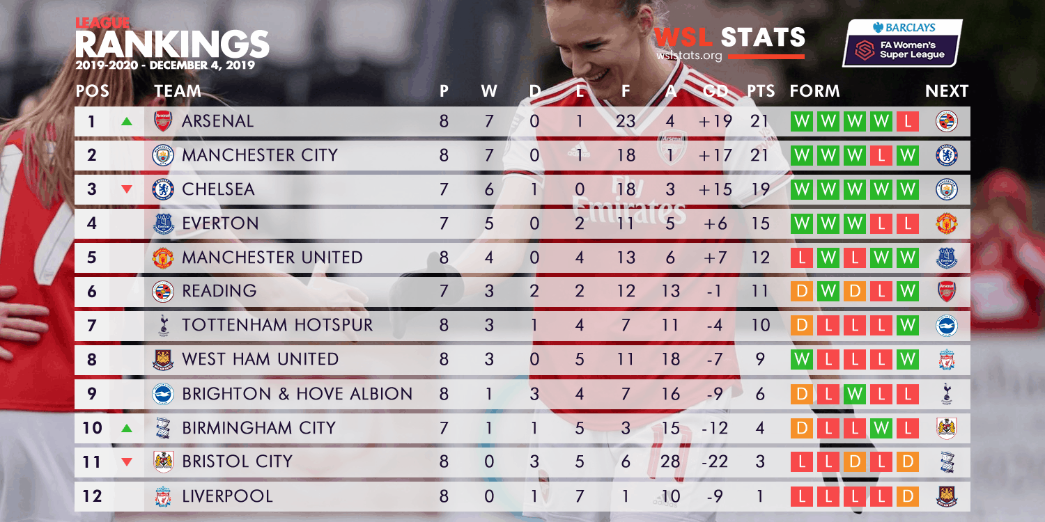 FA Women's Super League table right now r/WomensSoccer