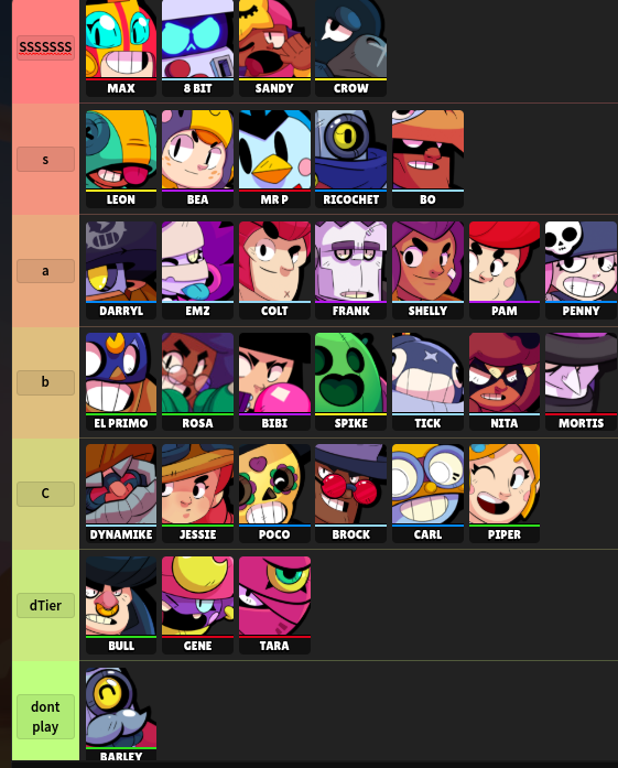 I made my own brawl stars tier list what do you think? (pre jakie) Tell