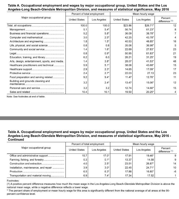 Los Angeles compared to national average r/LosAngeles