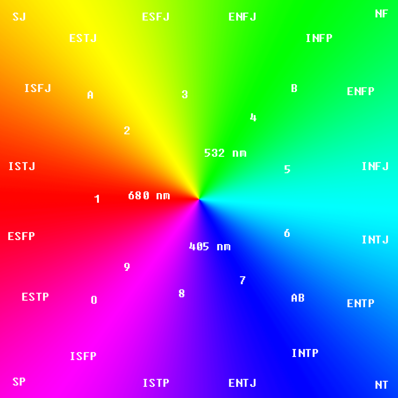 Personality as Colors v2 (Now with Enneagram, Blood types and wavelengths!) mbti