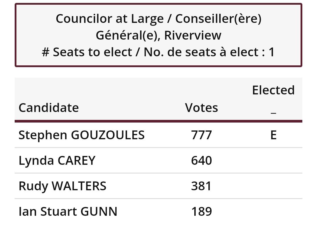 Results of the Byelection r/Riverview_NB
