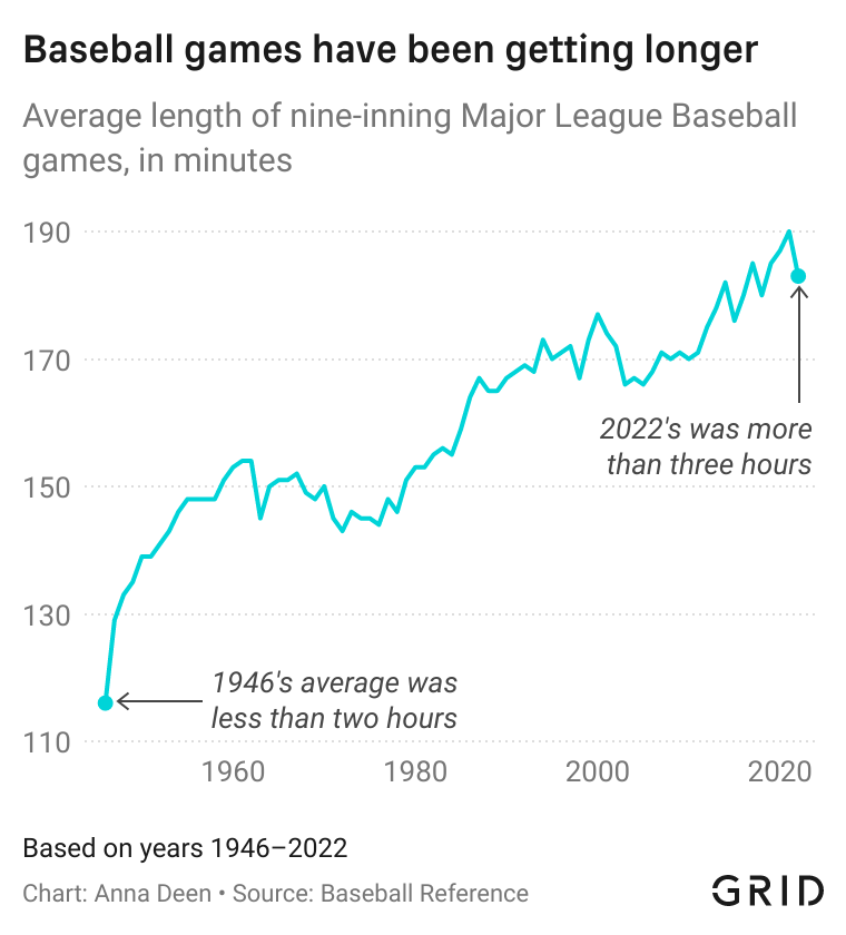 The average length of Major League Baseball games, 19462022 r/baseball