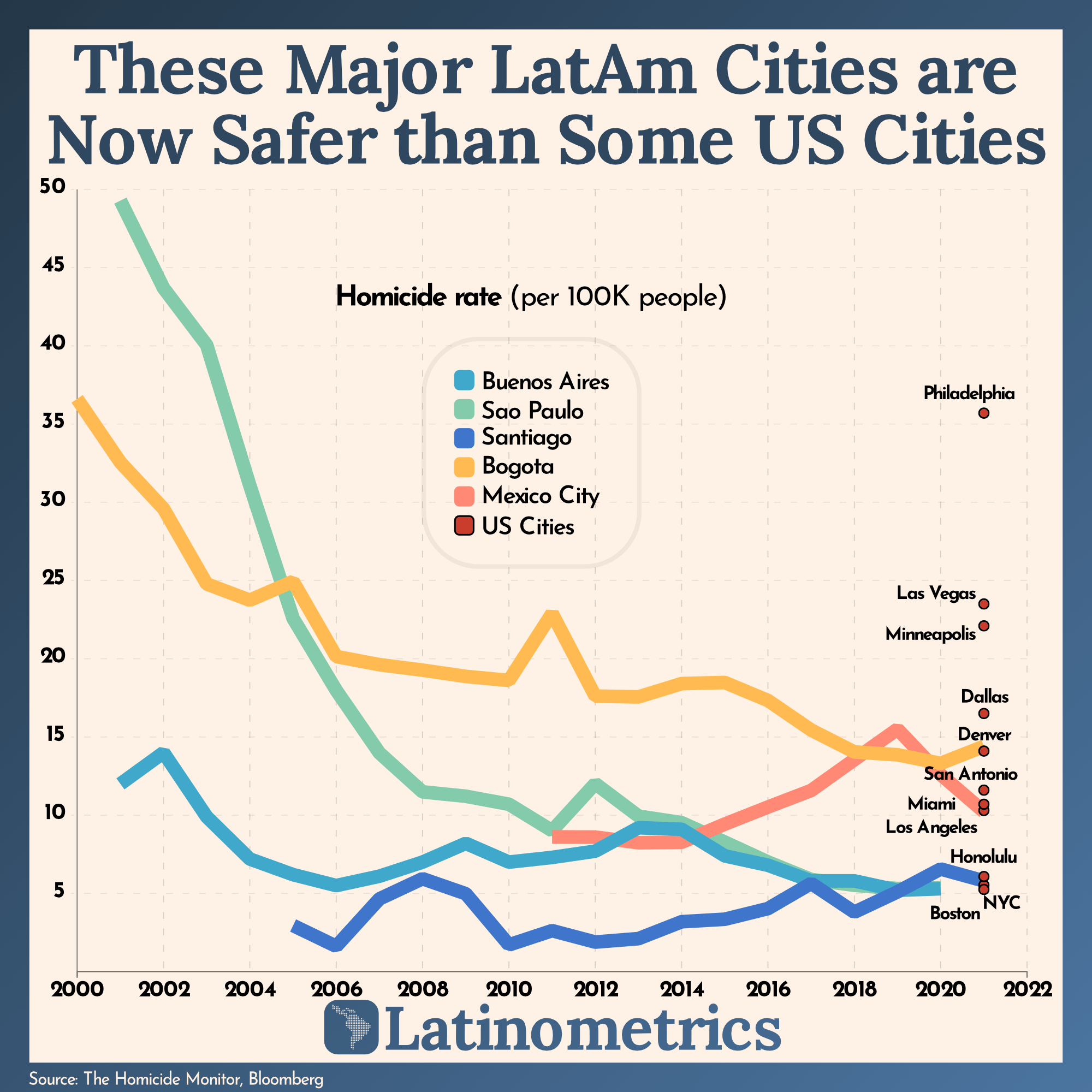 [OC] São Paulo cut its homicide rate by 90 and is now about as safe as