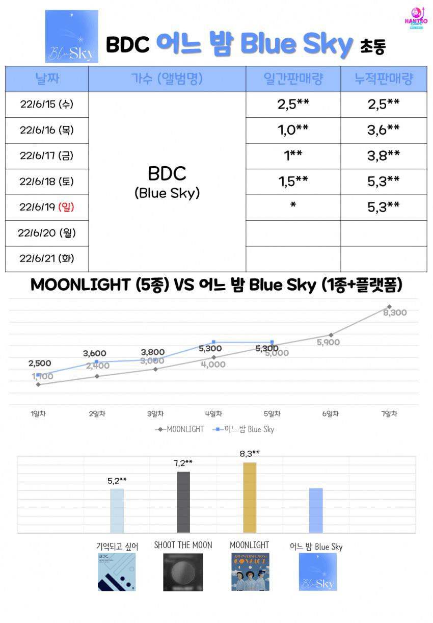 220619 Day 5 BDC 1st Single Album ‘Blue Sky’ Sales Data Update