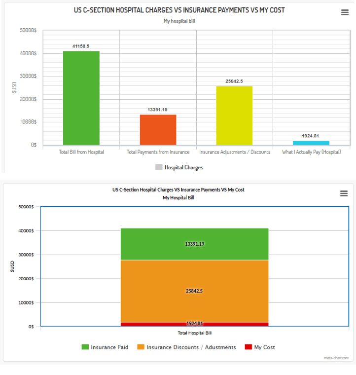 Followup Post US CSection Hospital Charges vs Insurance Payments vs Insurance Discounts vs My
