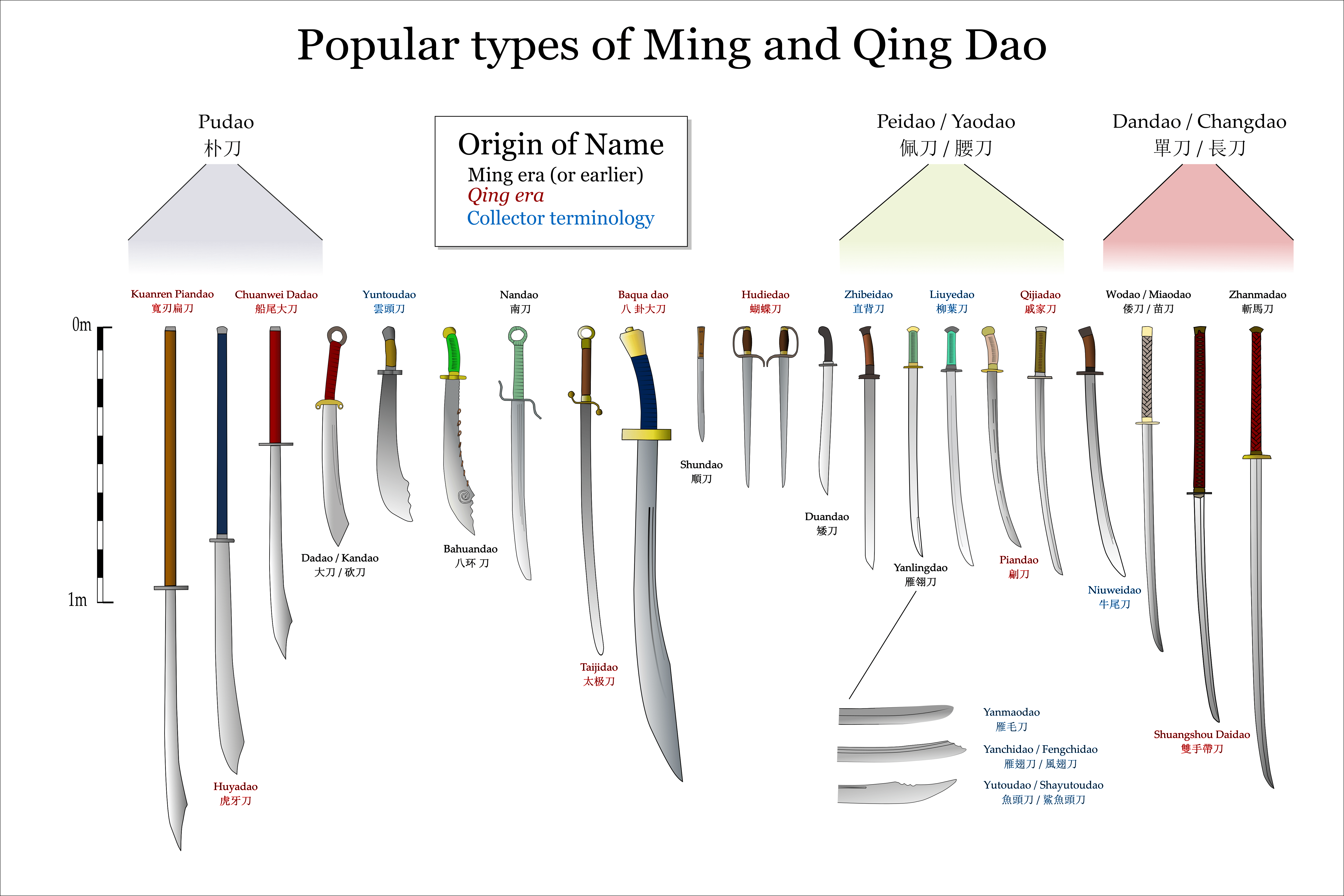 Different types of Chinese sabres in the Ming/Qing dynasties. r