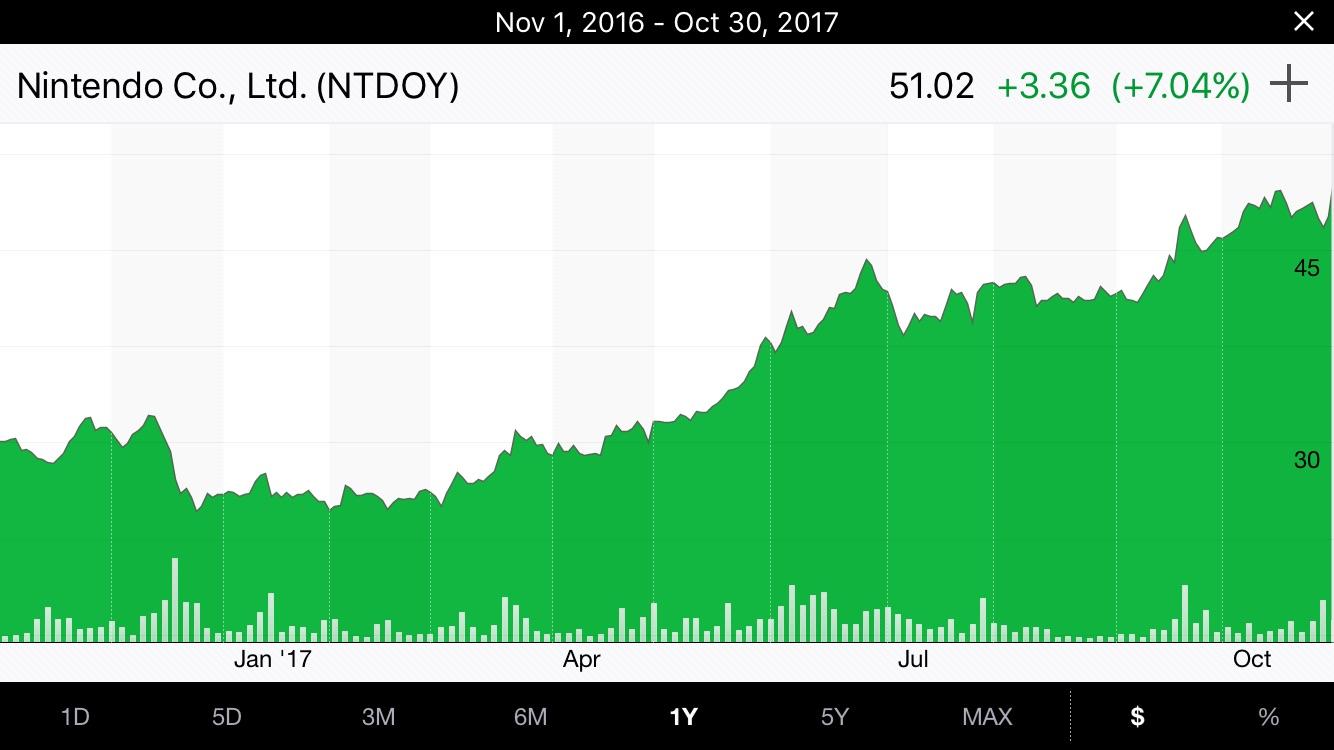 Nintendo stock (NTDOY) reaches 51, compared to 25 right before the