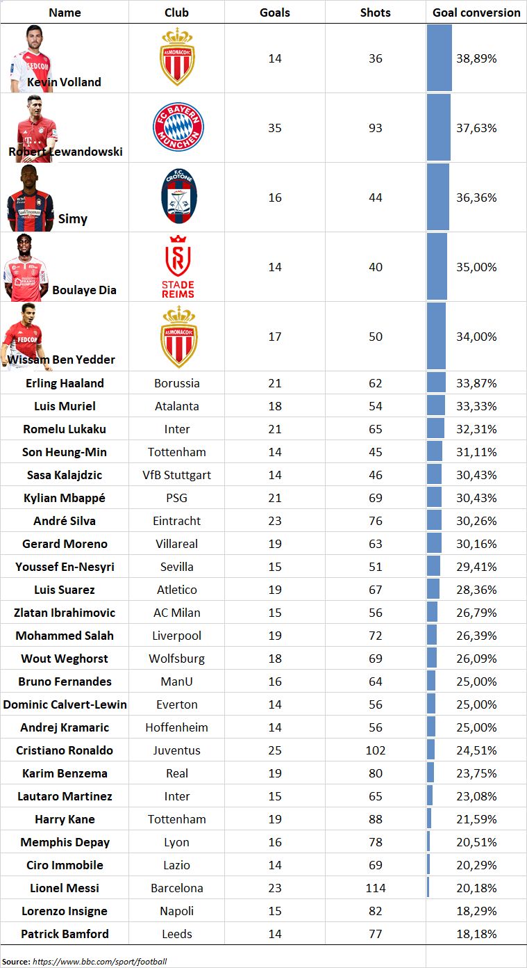 2021/21 top 5 best strikers goal conversion rate r/soccer